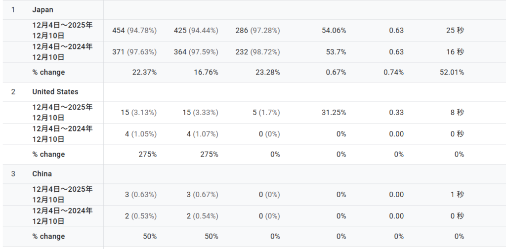 国別アクセスを見ると、サイトの成長方向が少し見えてきた（2025/12/4〜12/10）