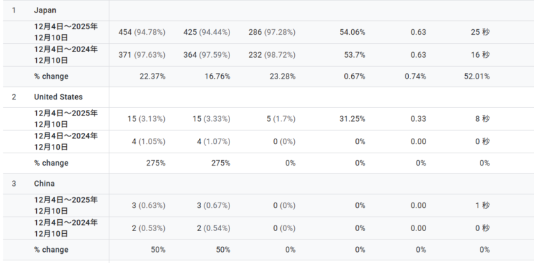 国別アクセスを見ると、サイトの成長方向が少し見えてきた（2025/12/4〜12/10）