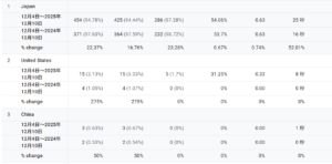 Global Traffic Growth: Insights from Country-Specific Access Data (Dec 4-10, 2025)