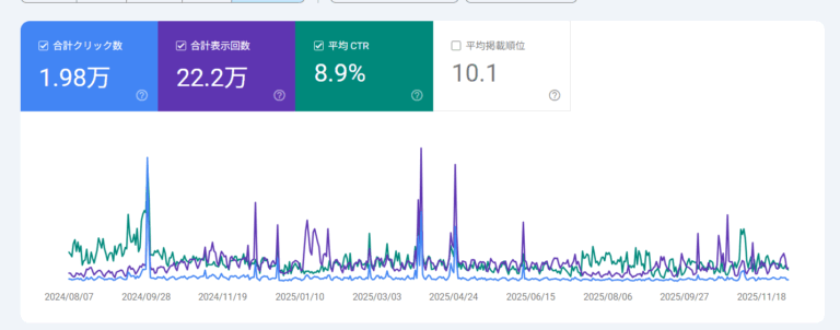 【副業ブログ】大量投稿した記事はいつアクセスを生むのか？僕の経験とSEOの仕組みから解説します