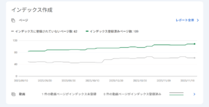 大量投稿したのにアクセスが増えない理由は？私のケースで実体験ベースで解説します