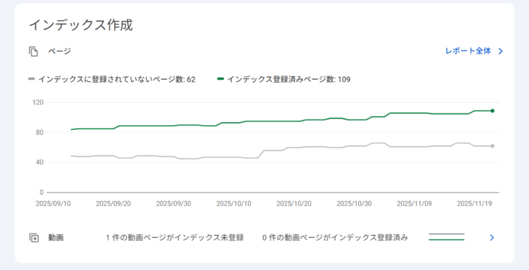 大量投稿したのにアクセスが増えない理由は？私のケースで実体験ベースで解説します