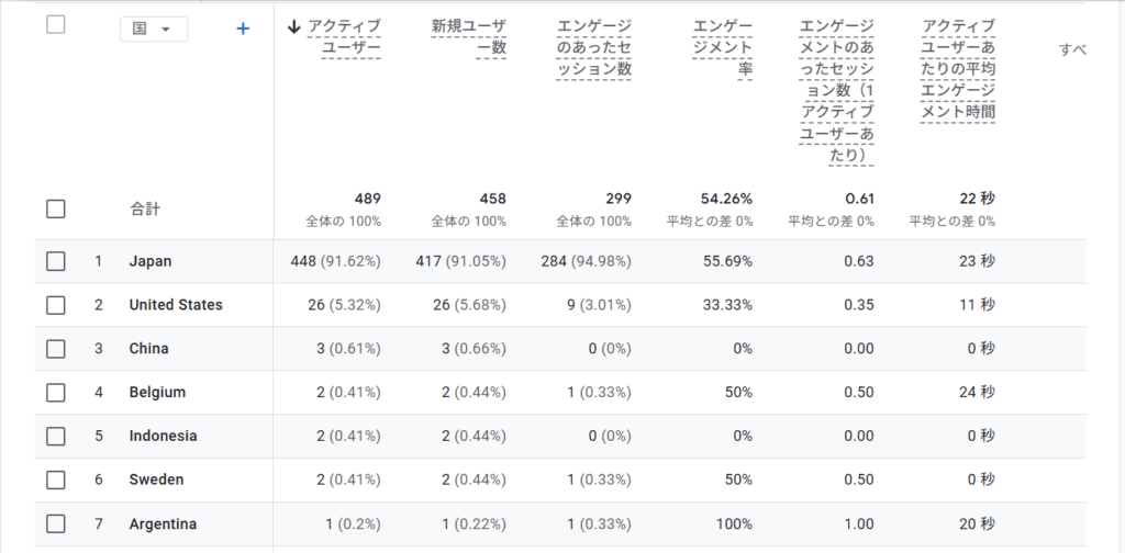 A Practical Report on How Overseas Traffic Started Increasing on My Blog