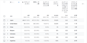 A Practical Report on How Overseas Traffic Started Increasing on My Blog
