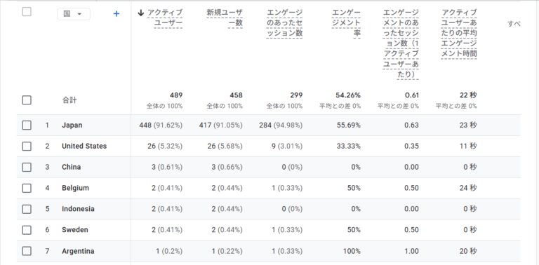 A Practical Report on How Overseas Traffic Started Increasing on My Blog