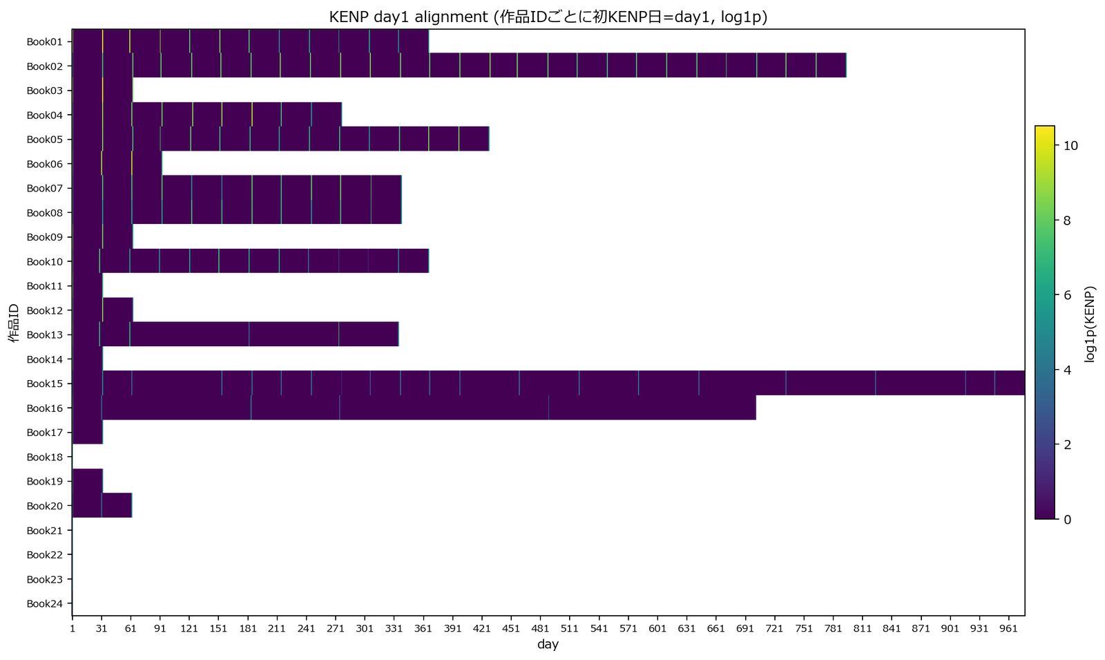 Figure 3: Day1 Alignment Heatmap (log1p scale)
