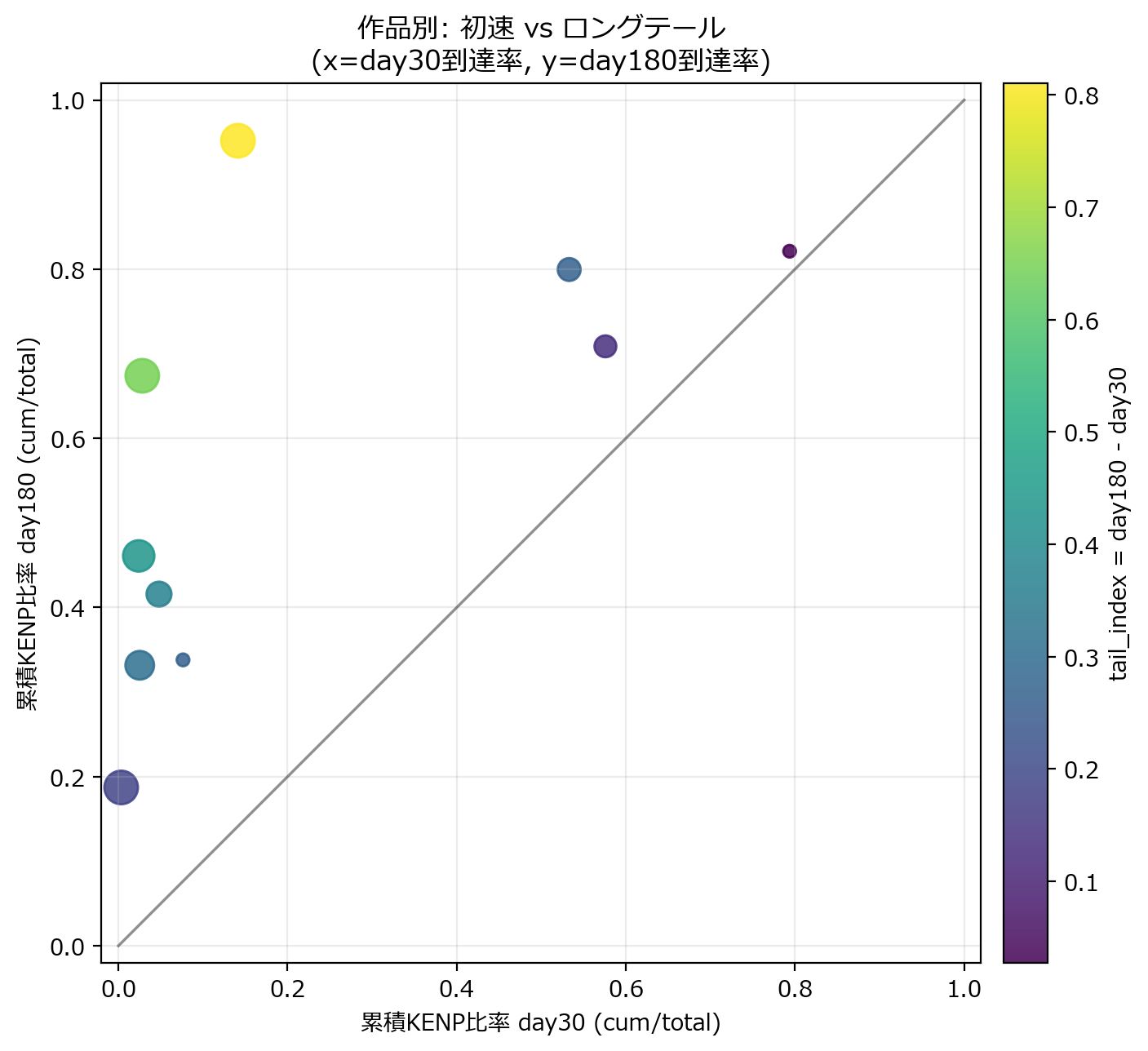 図1:day30 vs day180 散布図(day180以上データありの作品)